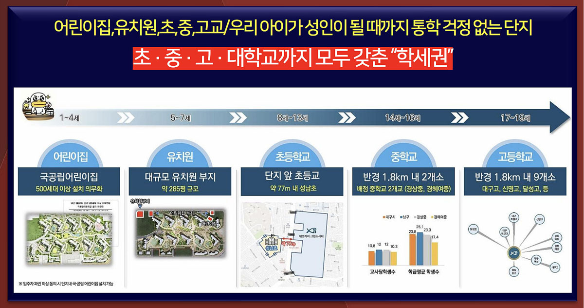 어린이집,유치원,초,중,고교/우리 아이가 성인이 될 때까지 통학 걱정 없는 단지